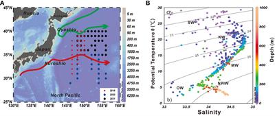 Water mass mixing contributes dynamics of dissolved organic matter in Kuroshio-Oyashio confluence region